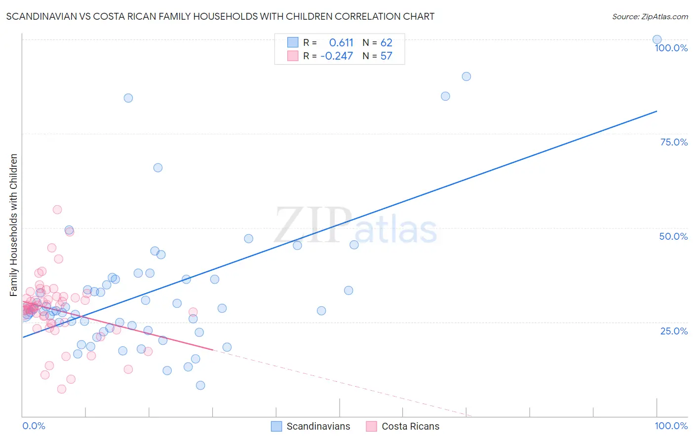 Scandinavian vs Costa Rican Family Households with Children