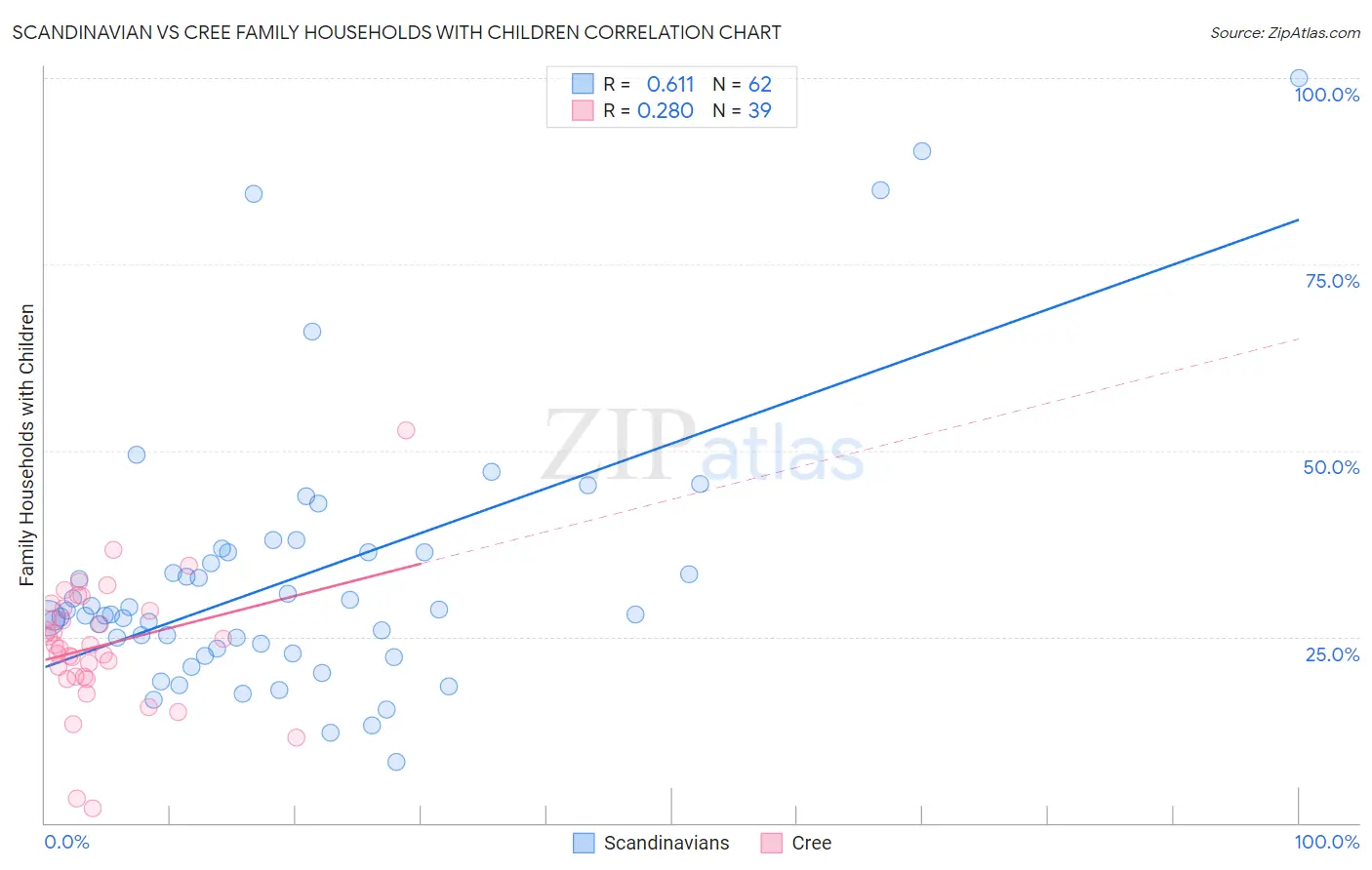 Scandinavian vs Cree Family Households with Children