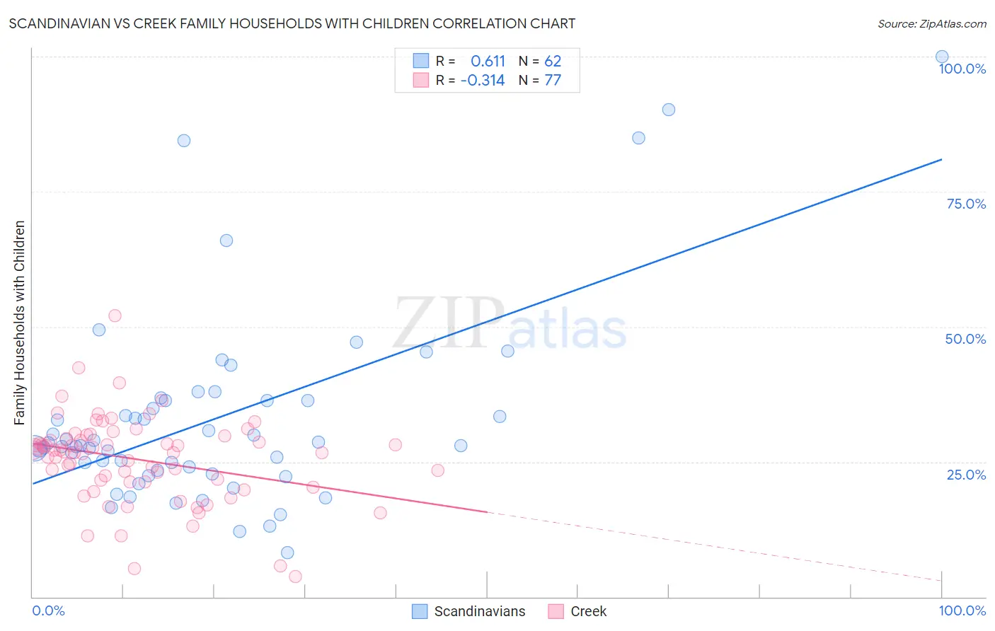 Scandinavian vs Creek Family Households with Children