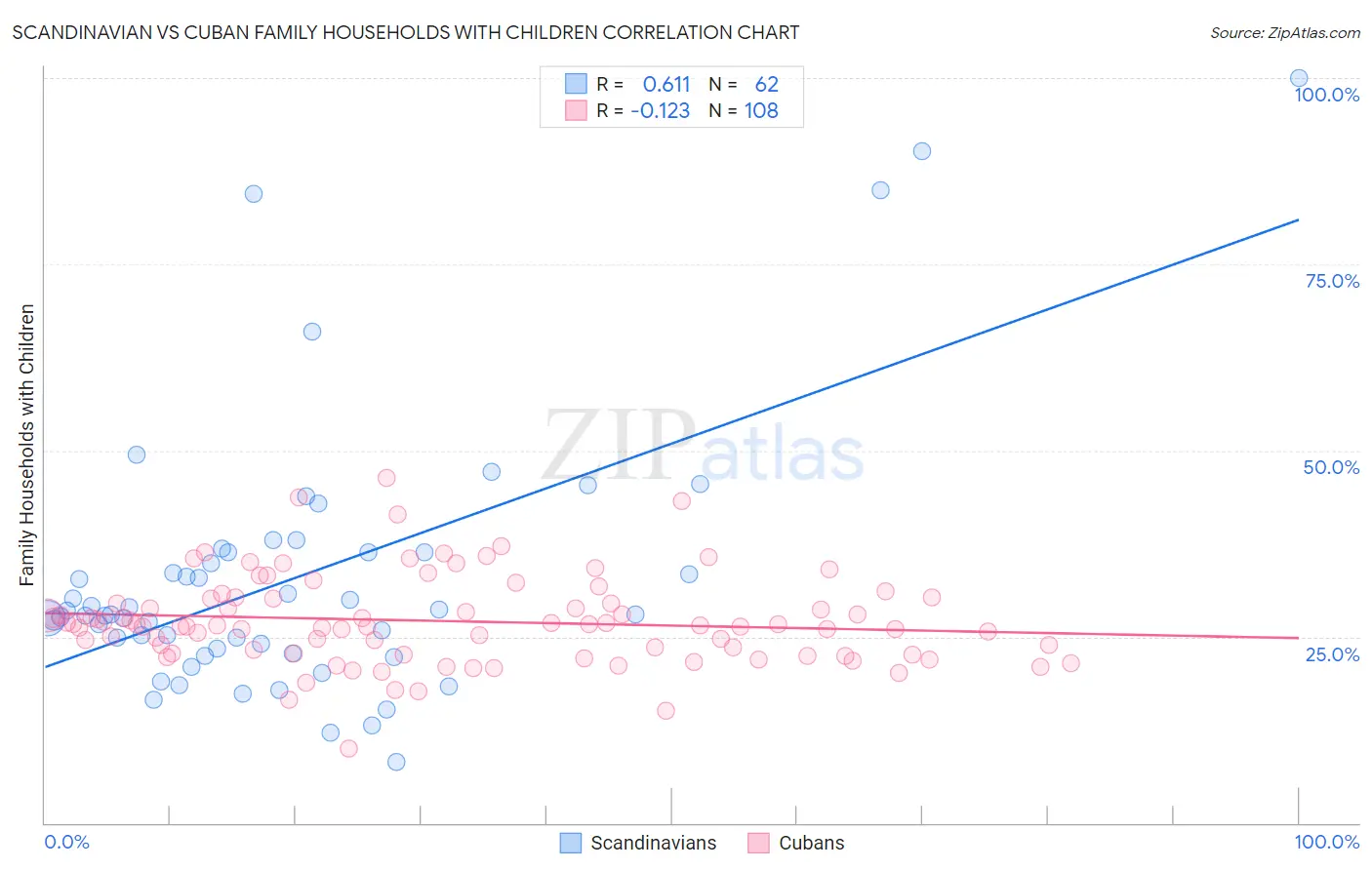 Scandinavian vs Cuban Family Households with Children