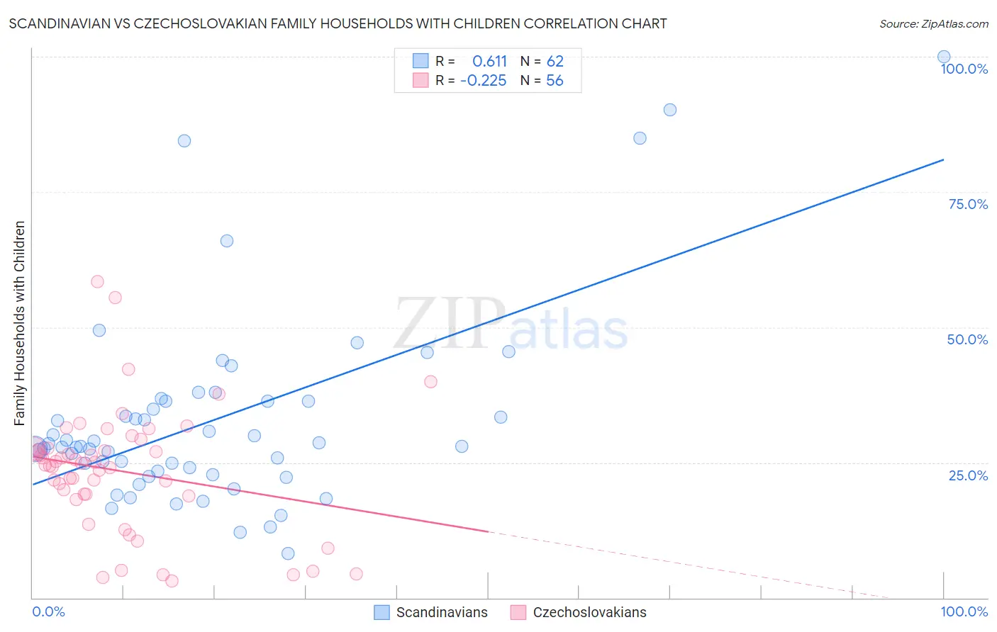 Scandinavian vs Czechoslovakian Family Households with Children