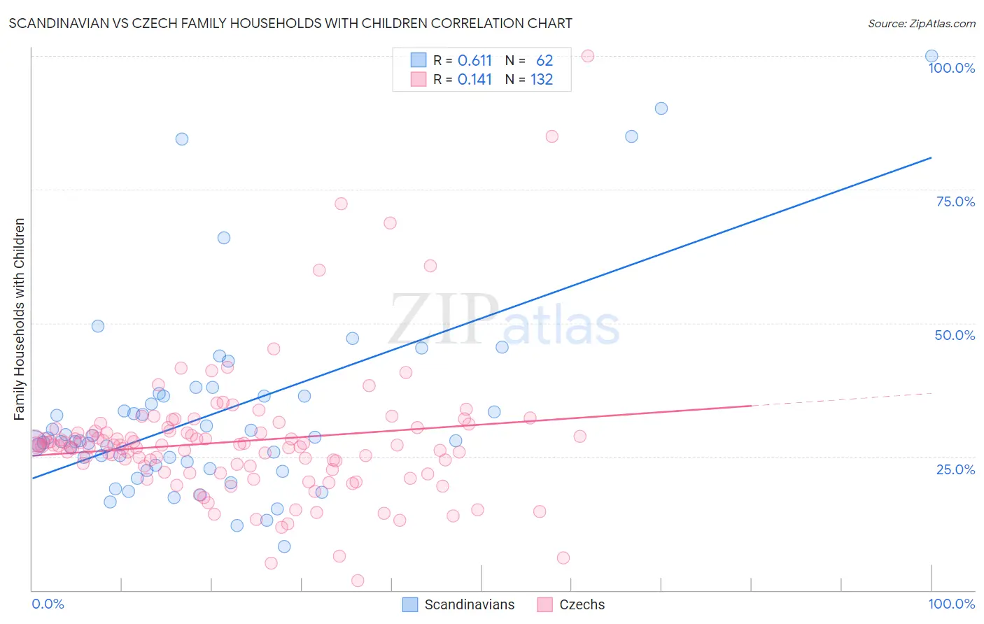 Scandinavian vs Czech Family Households with Children