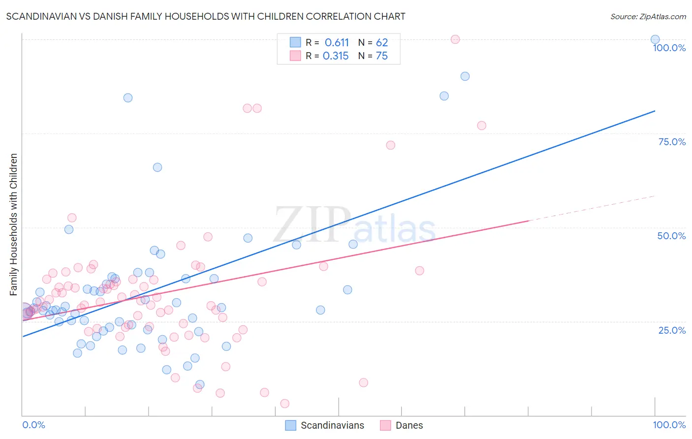 Scandinavian vs Danish Family Households with Children