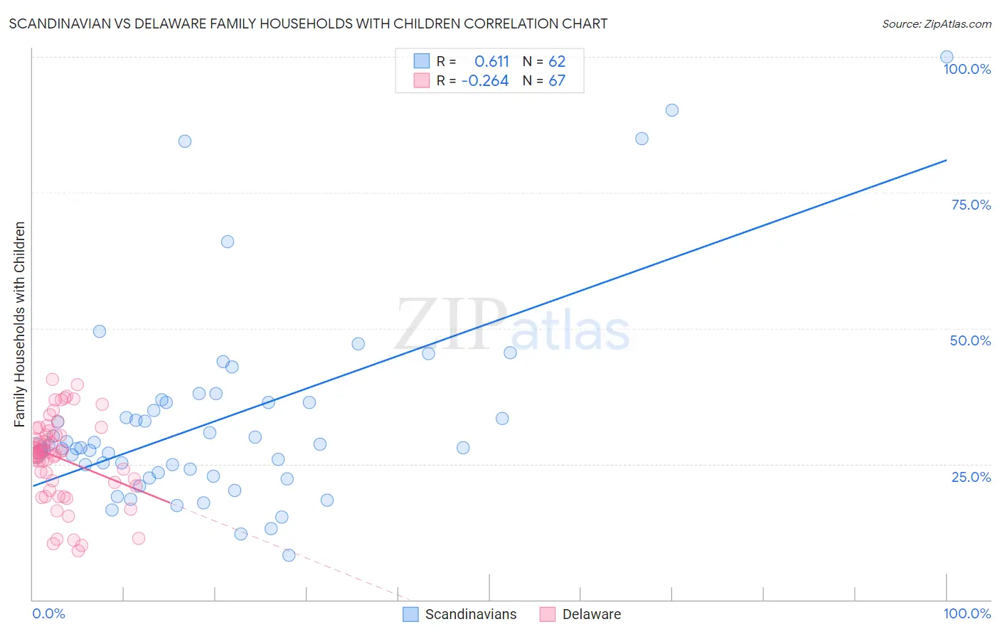 Scandinavian vs Delaware Family Households with Children