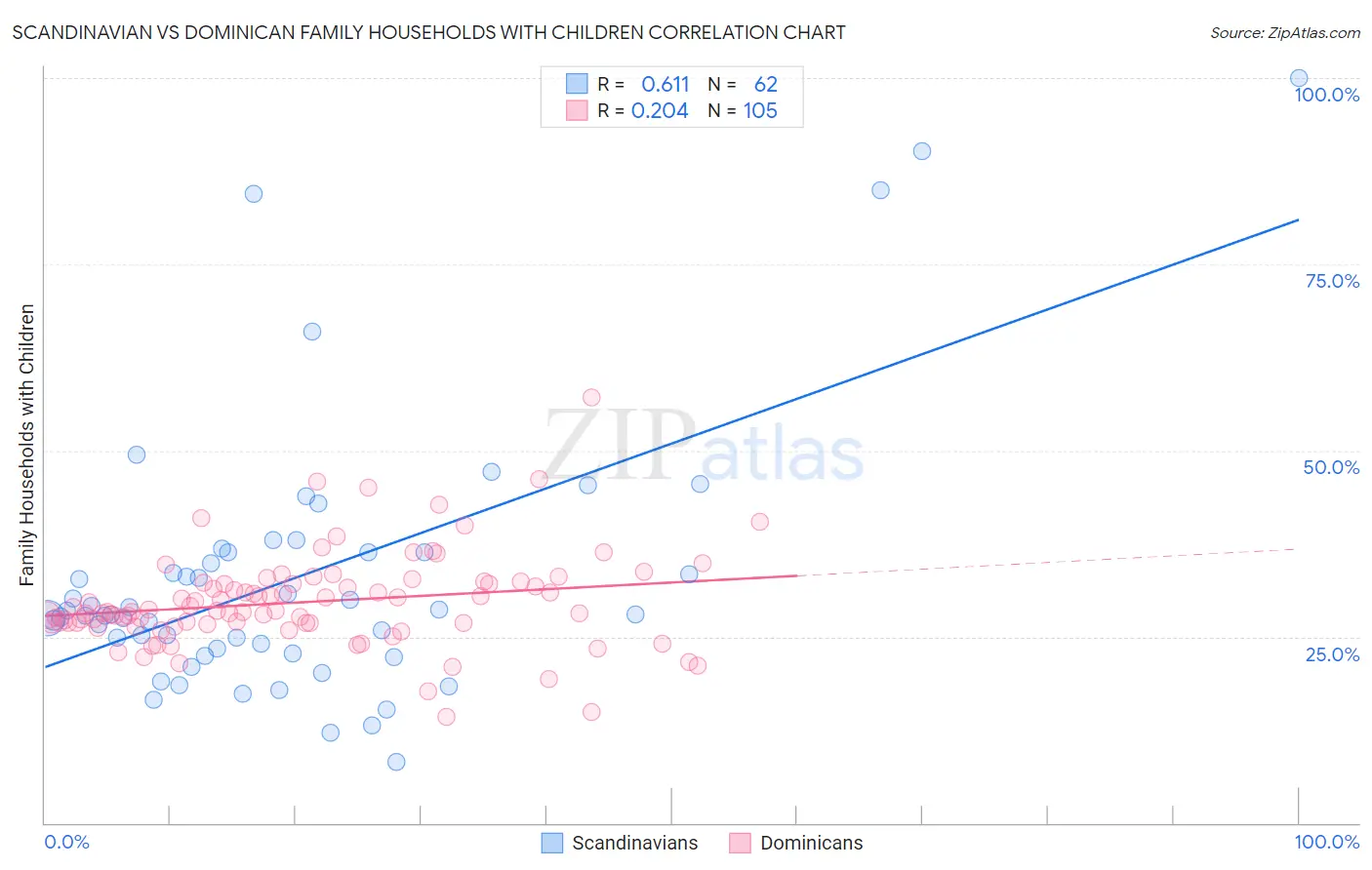 Scandinavian vs Dominican Family Households with Children