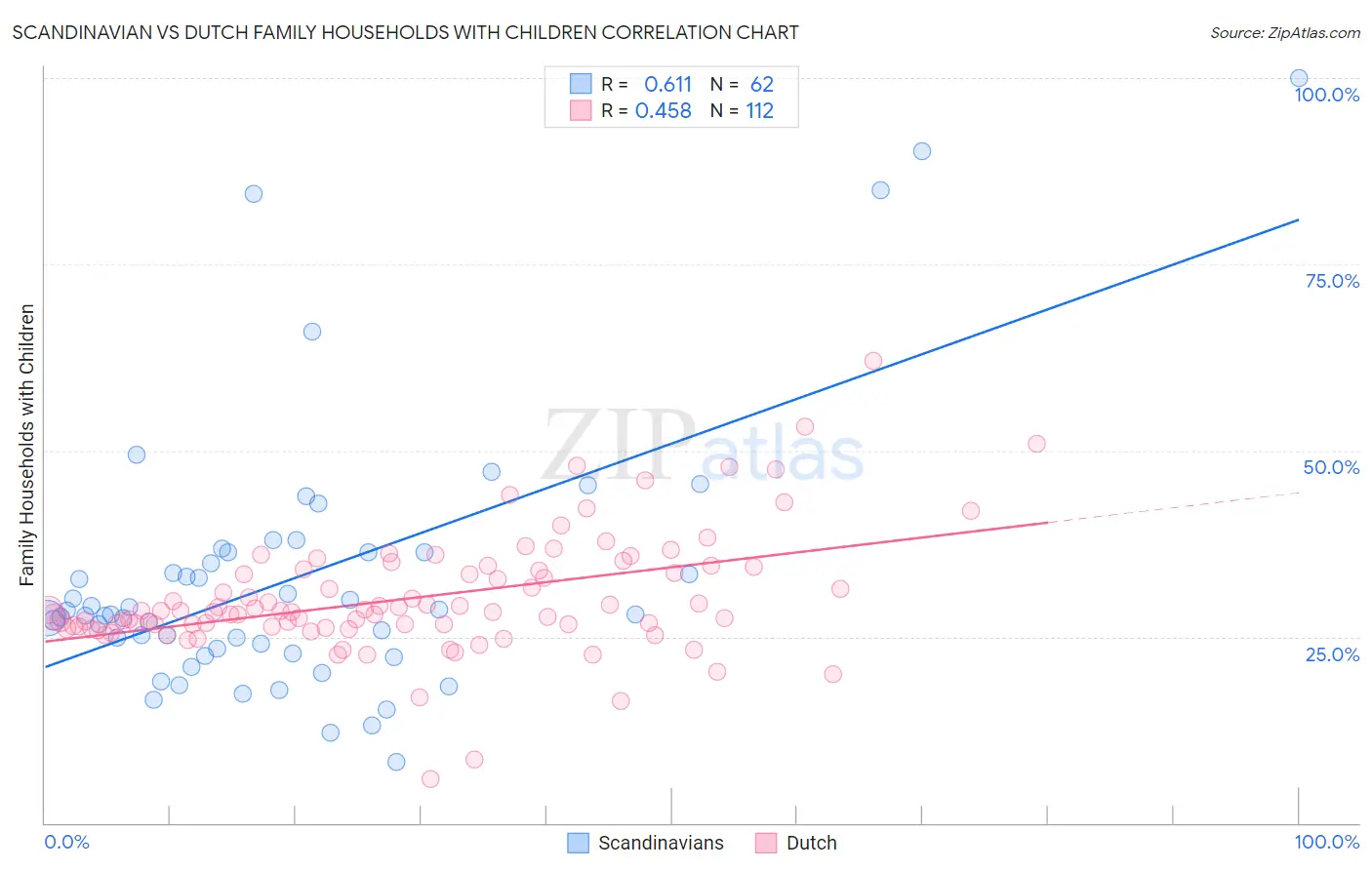 Scandinavian vs Dutch Family Households with Children
