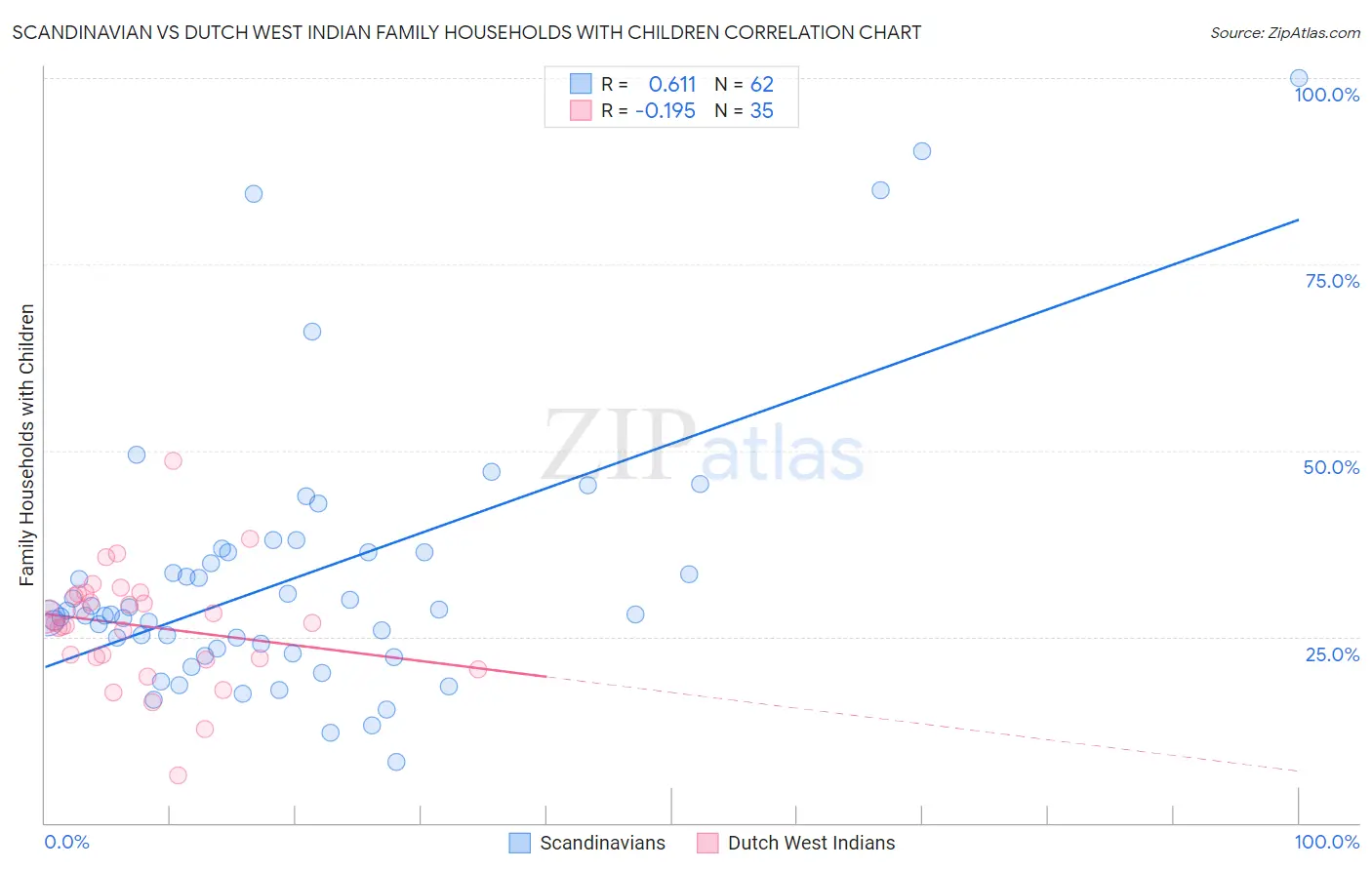 Scandinavian vs Dutch West Indian Family Households with Children