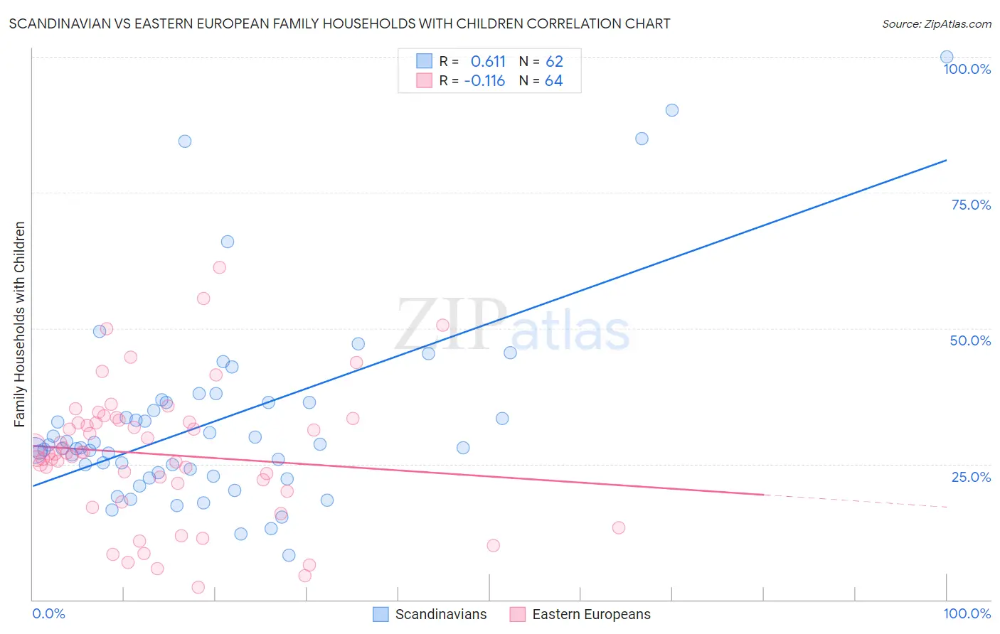 Scandinavian vs Eastern European Family Households with Children