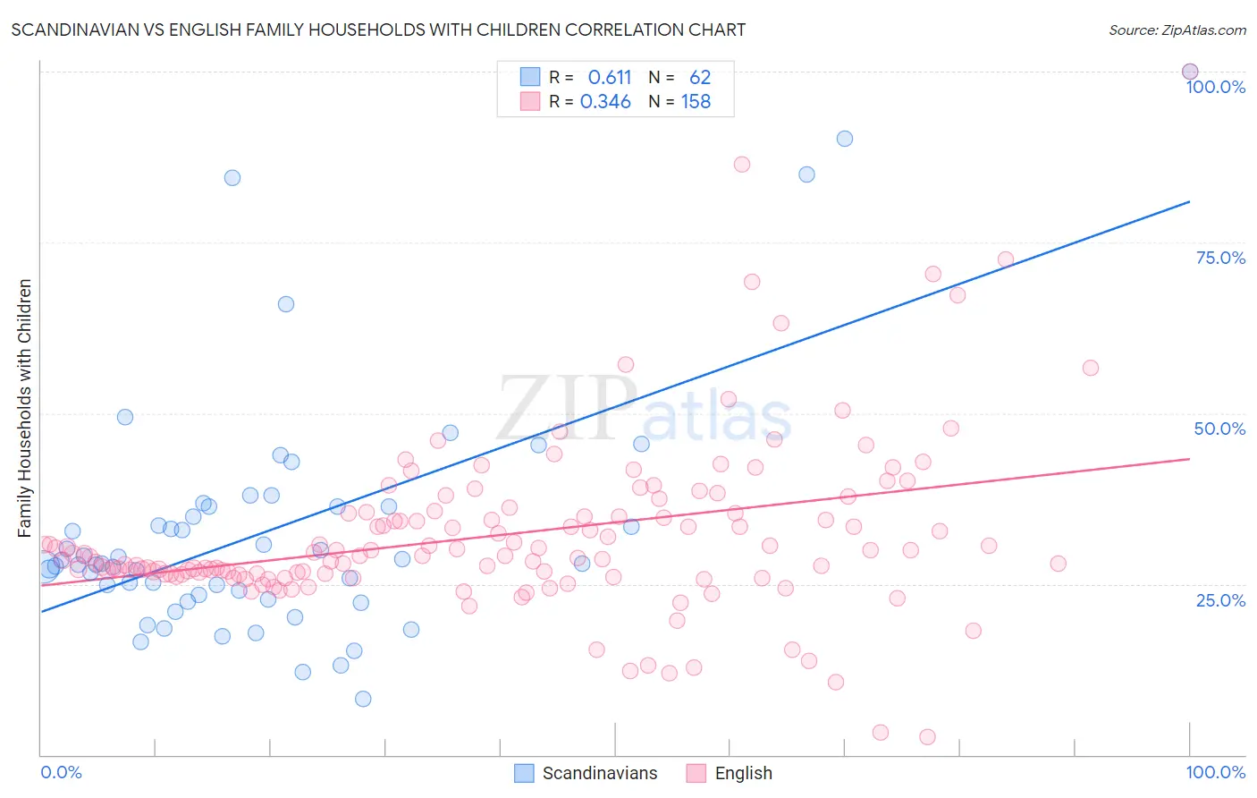 Scandinavian vs English Family Households with Children