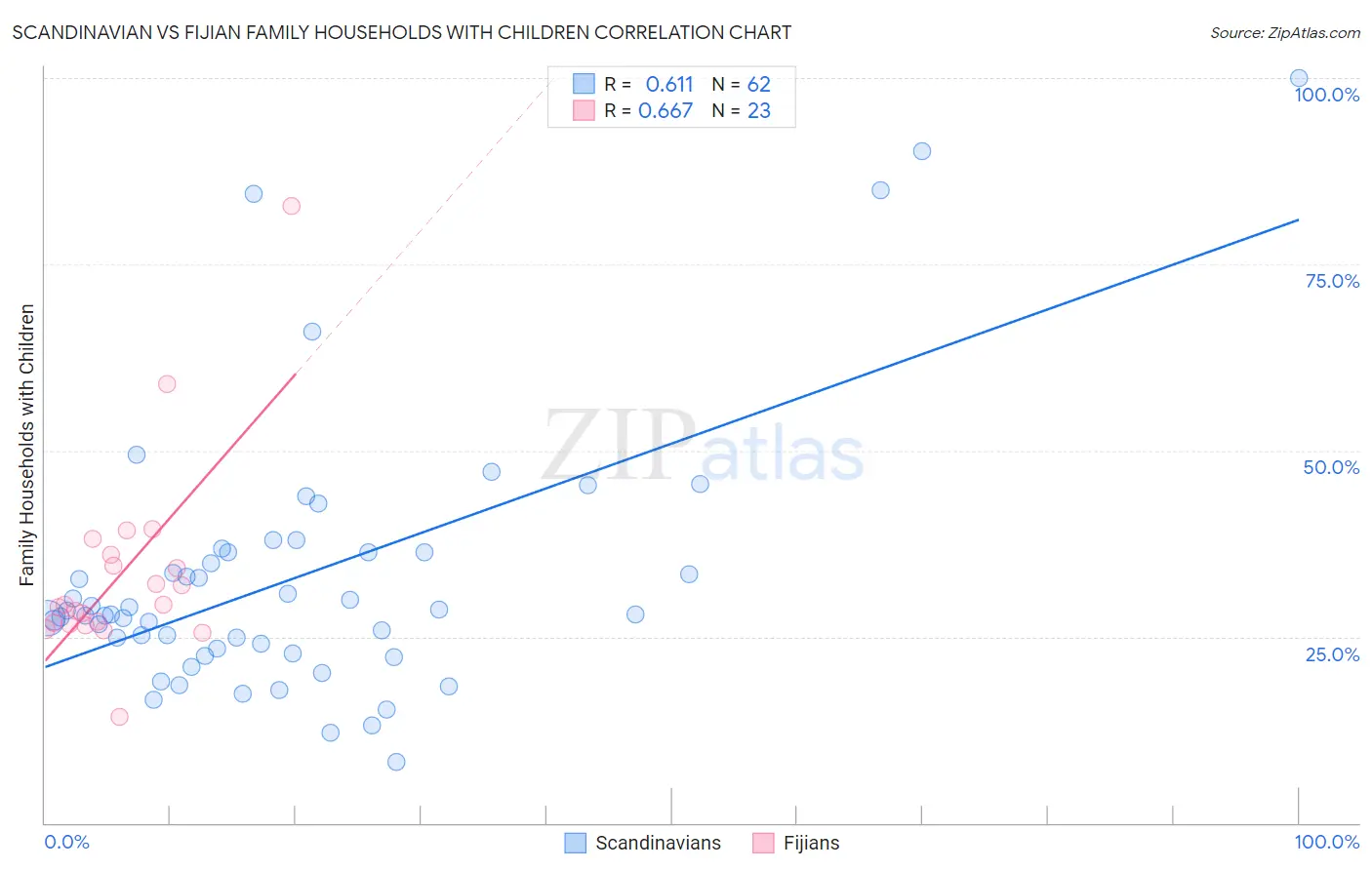 Scandinavian vs Fijian Family Households with Children