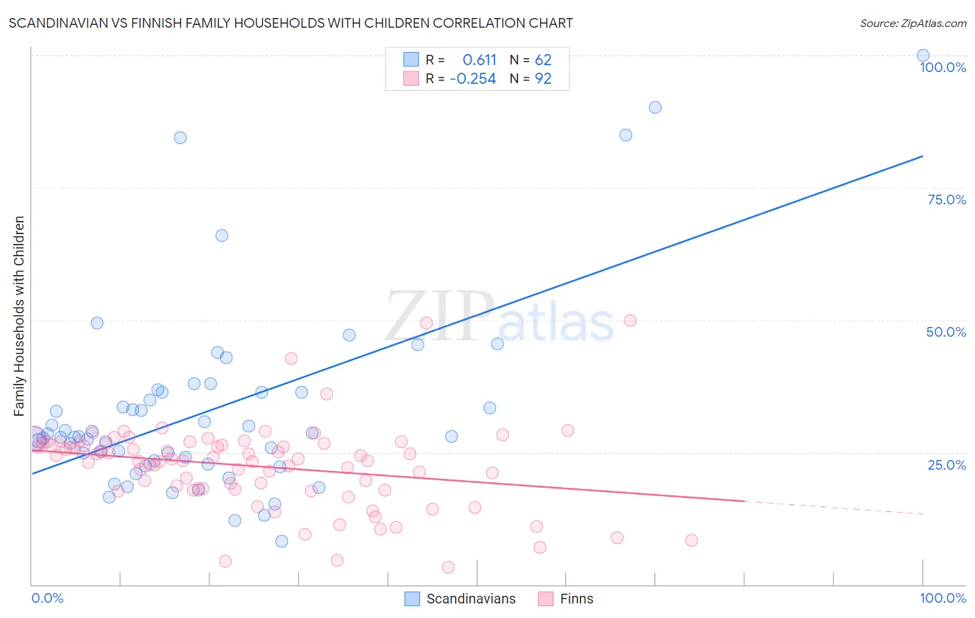 Scandinavian vs Finnish Family Households with Children