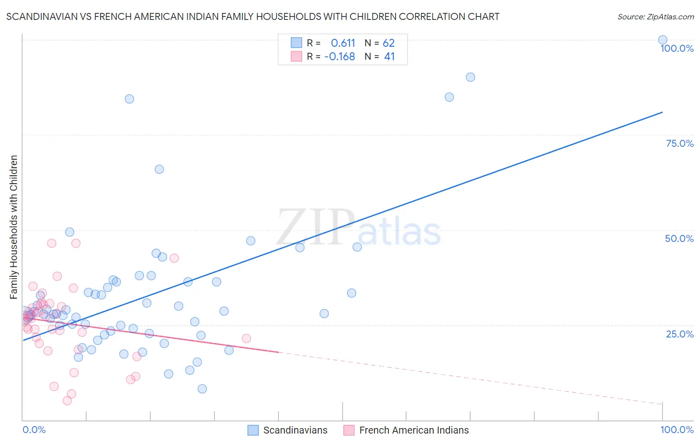 Scandinavian vs French American Indian Family Households with Children