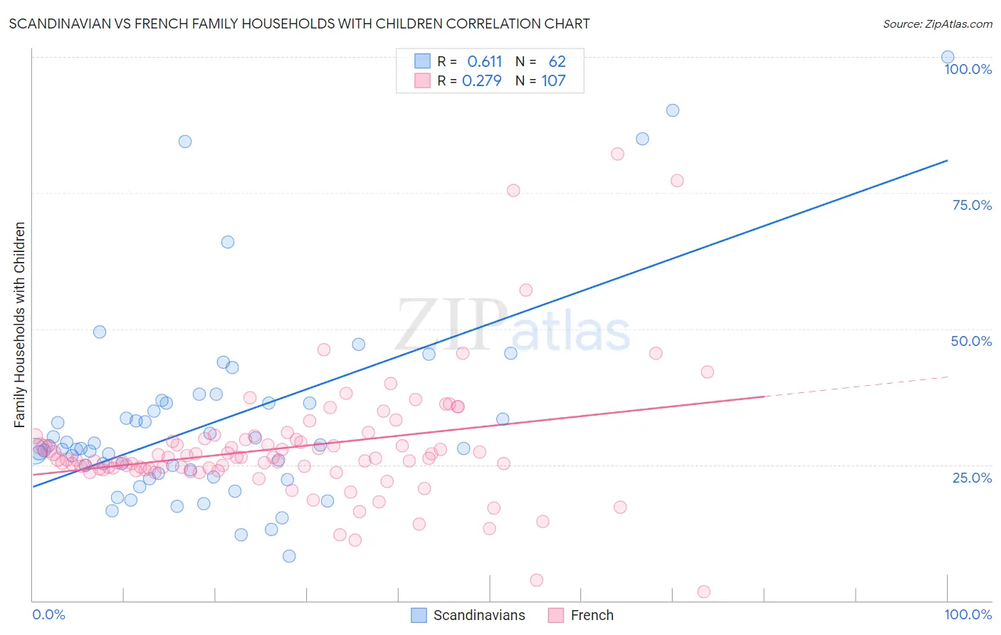 Scandinavian vs French Family Households with Children