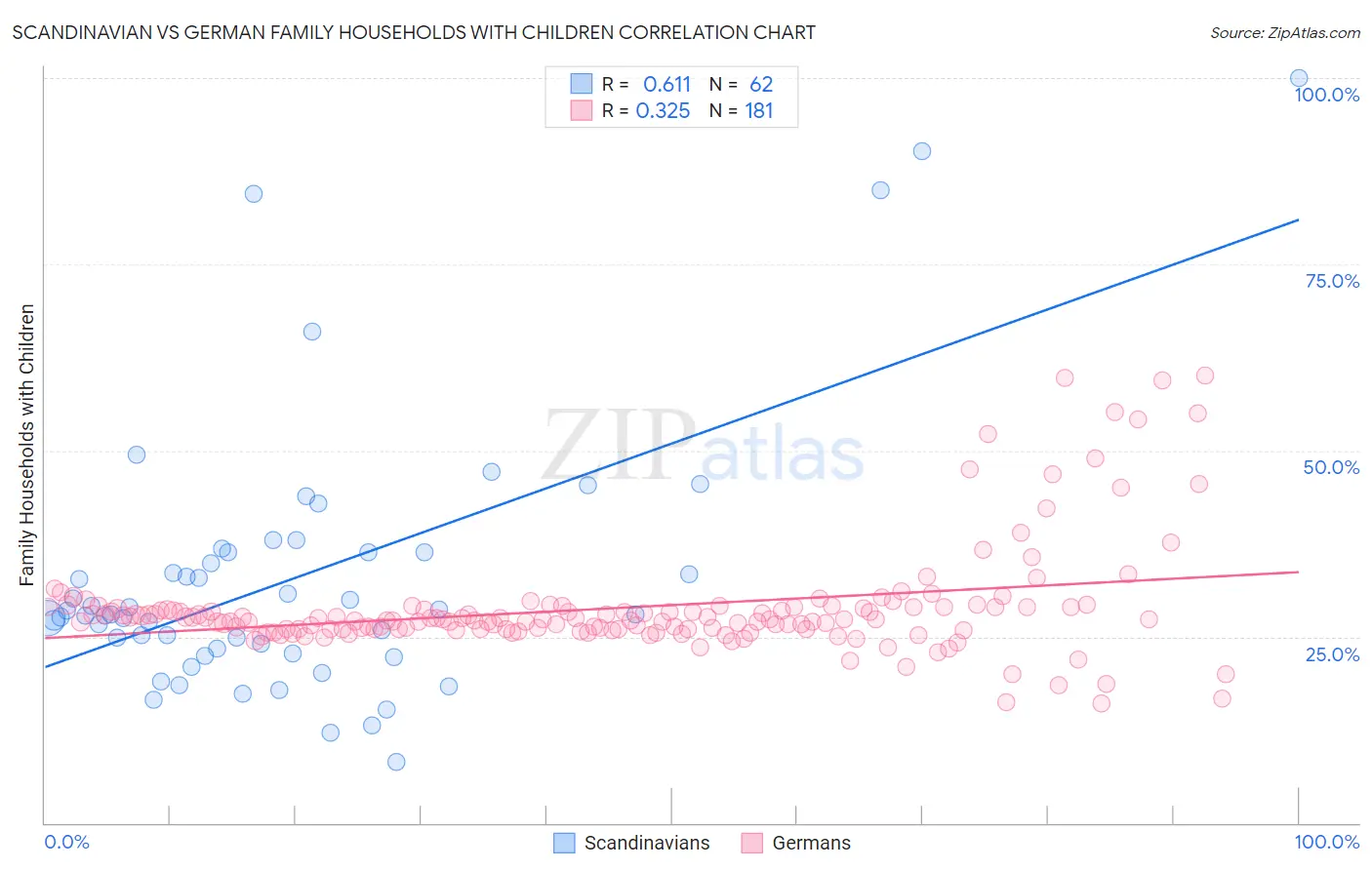 Scandinavian vs German Family Households with Children