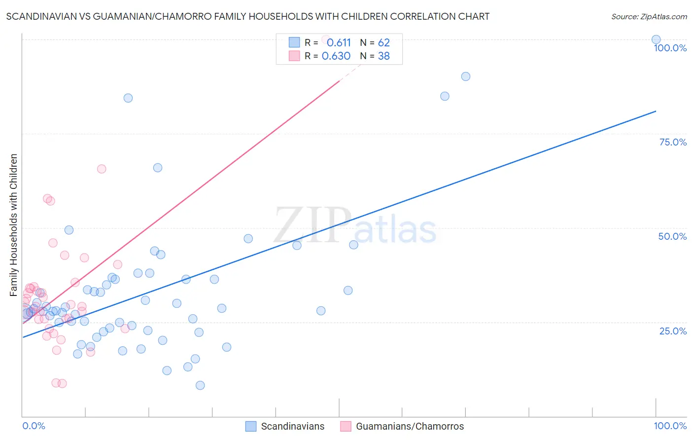 Scandinavian vs Guamanian/Chamorro Family Households with Children