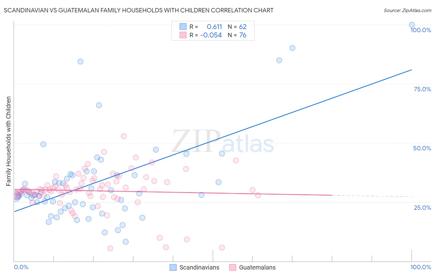 Scandinavian vs Guatemalan Family Households with Children