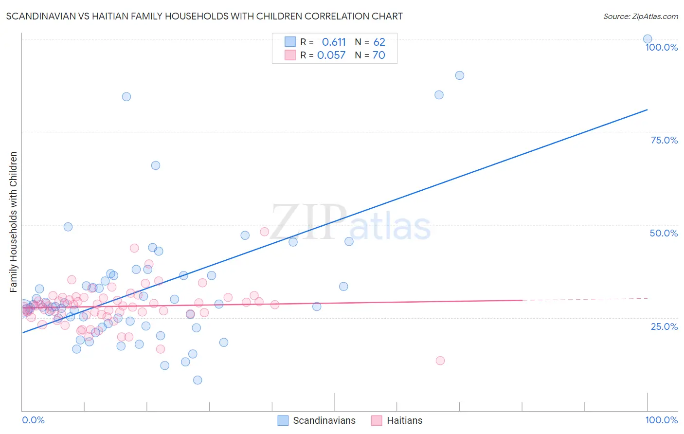 Scandinavian vs Haitian Family Households with Children