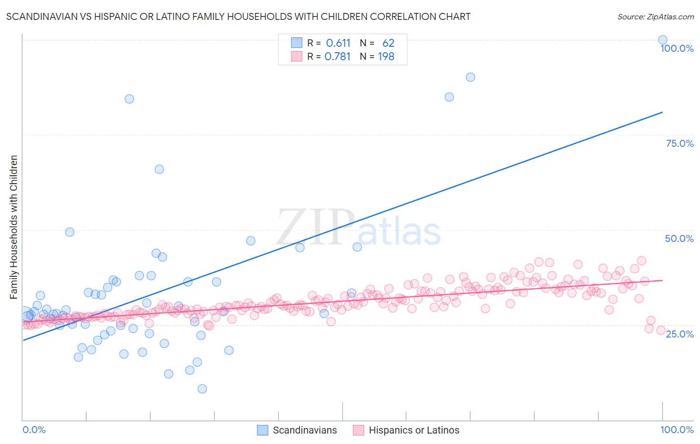 Scandinavian vs Hispanic or Latino Family Households with Children