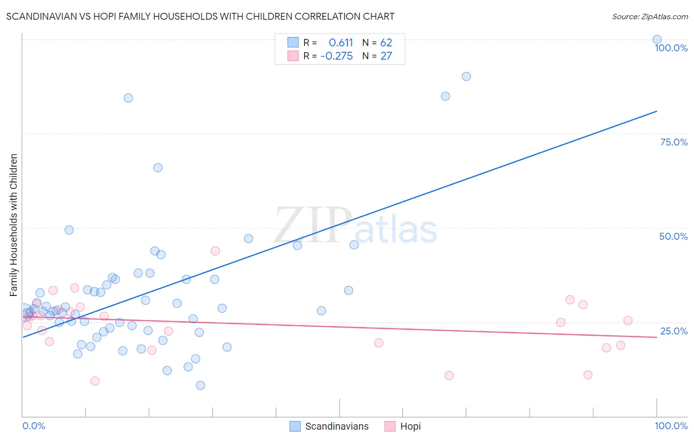 Scandinavian vs Hopi Family Households with Children