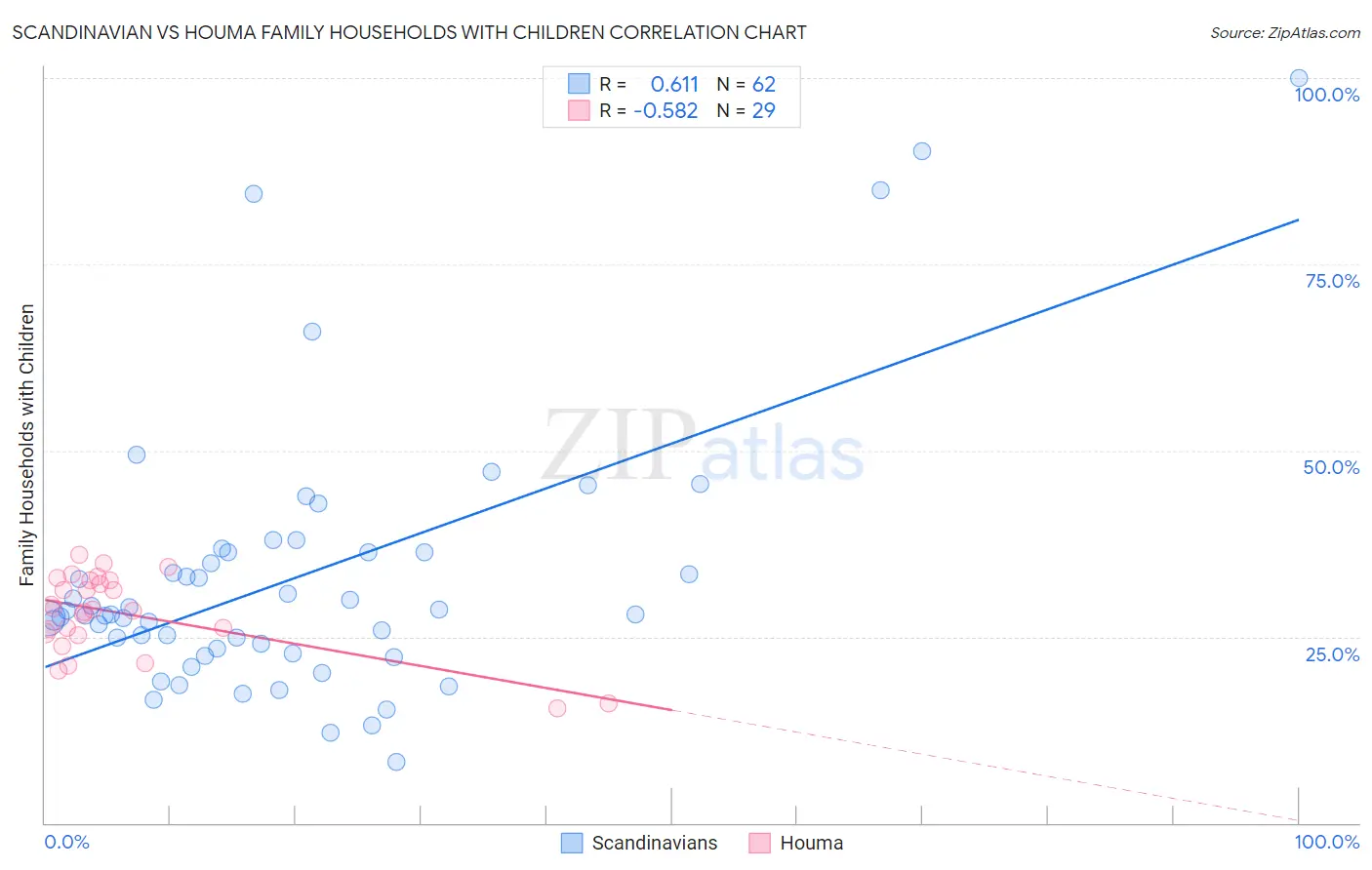 Scandinavian vs Houma Family Households with Children