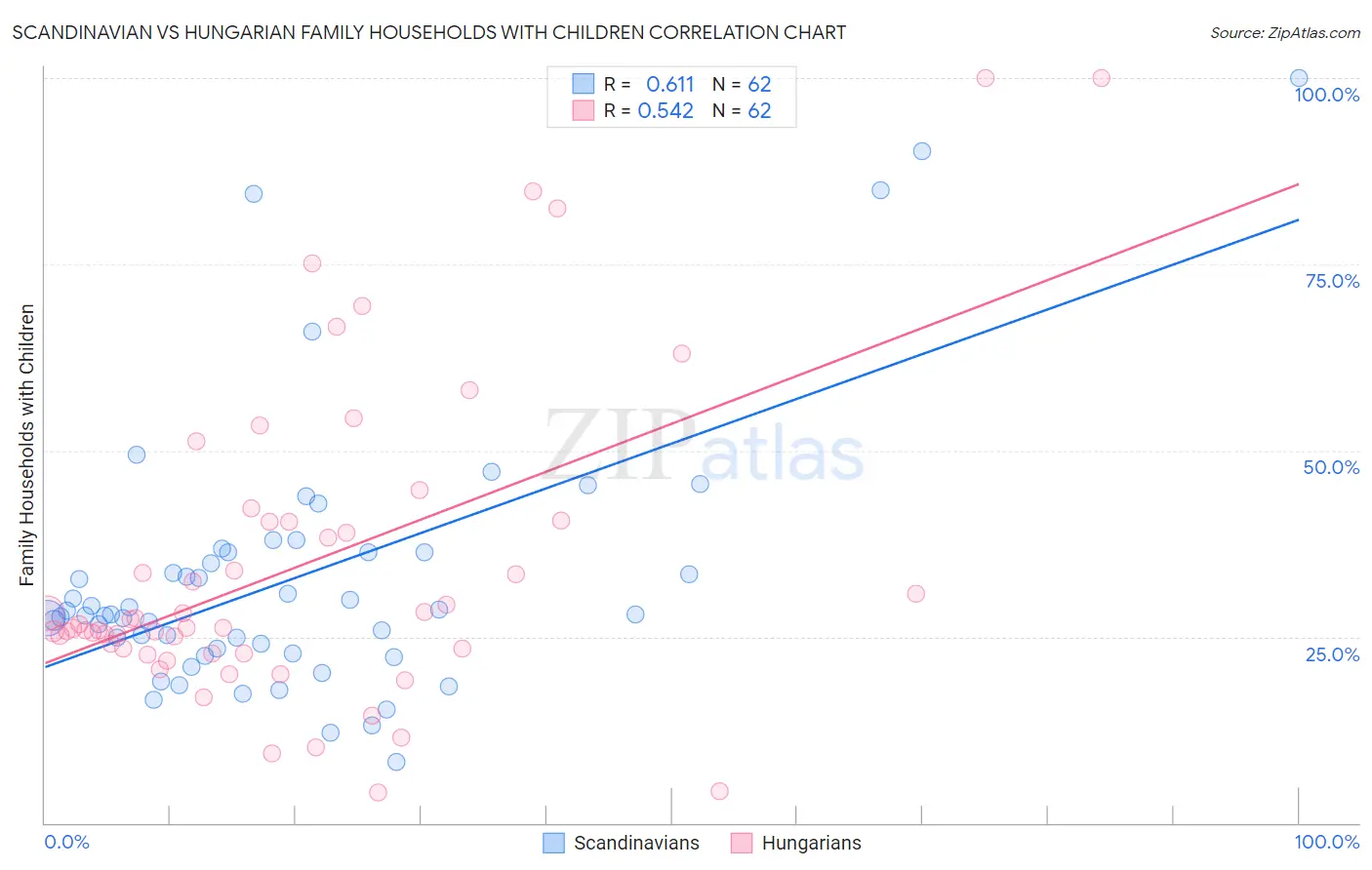 Scandinavian vs Hungarian Family Households with Children