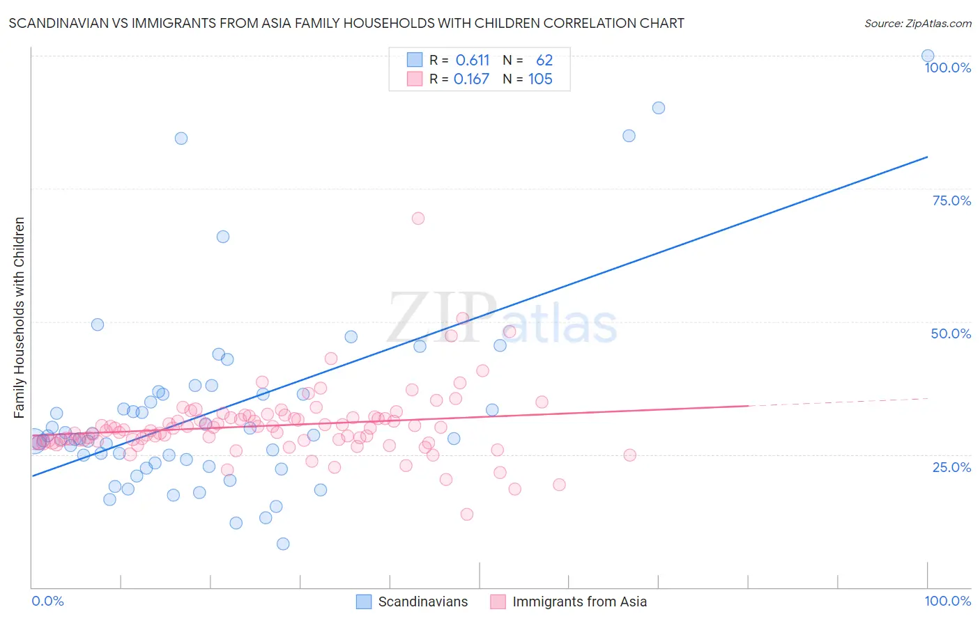 Scandinavian vs Immigrants from Asia Family Households with Children