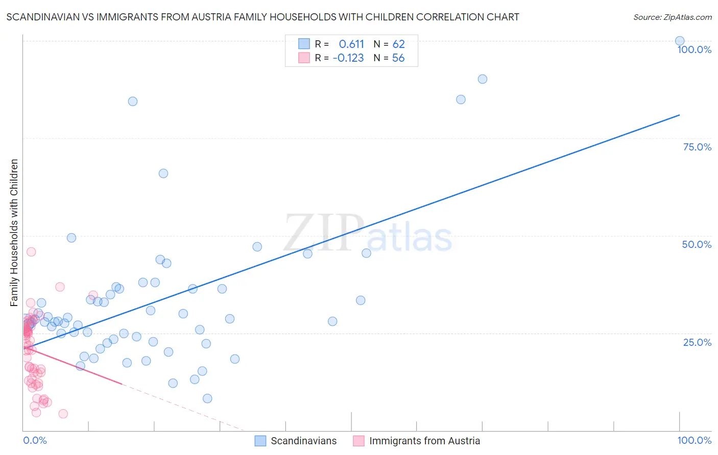 Scandinavian vs Immigrants from Austria Family Households with Children