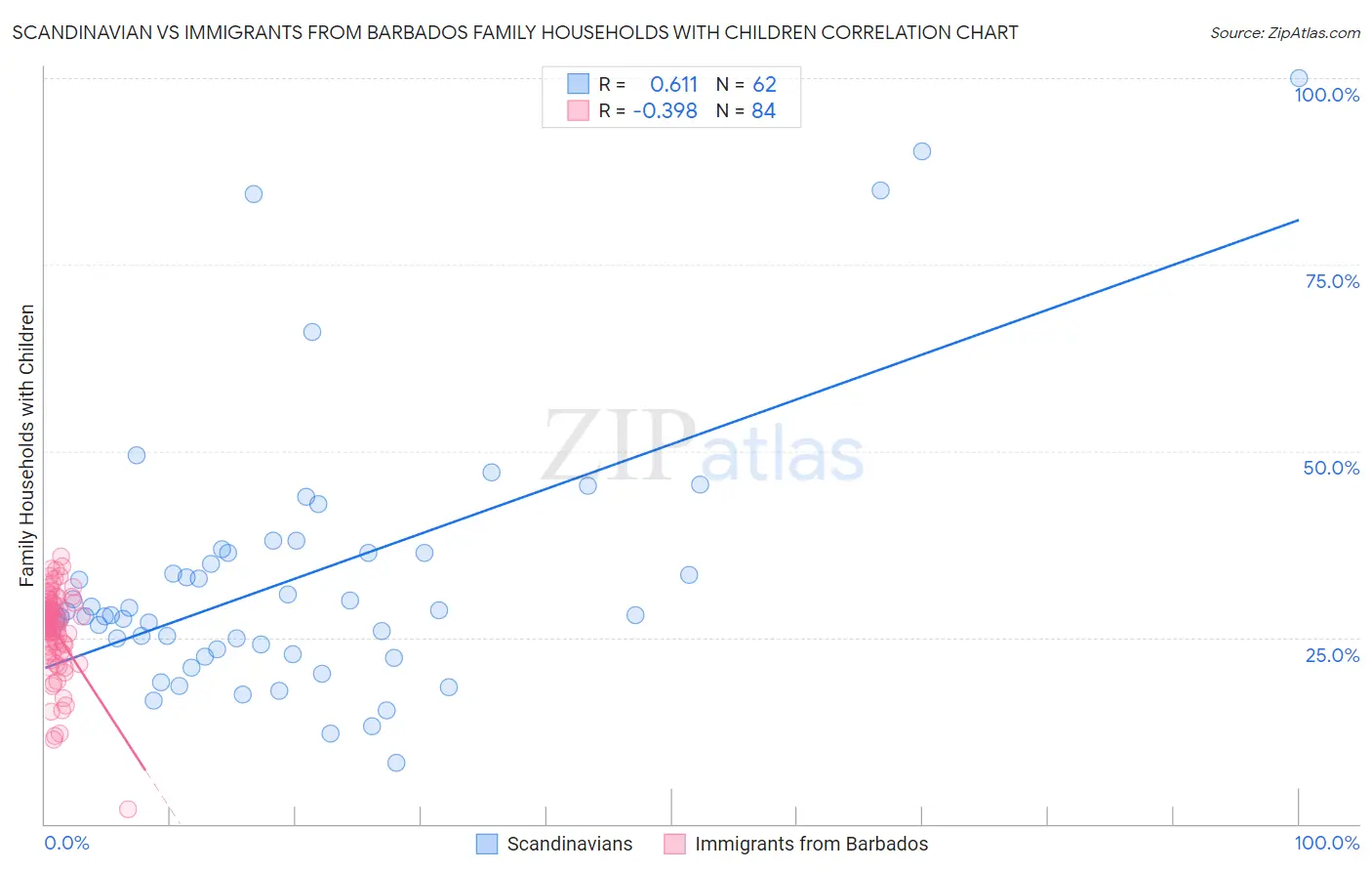 Scandinavian vs Immigrants from Barbados Family Households with Children