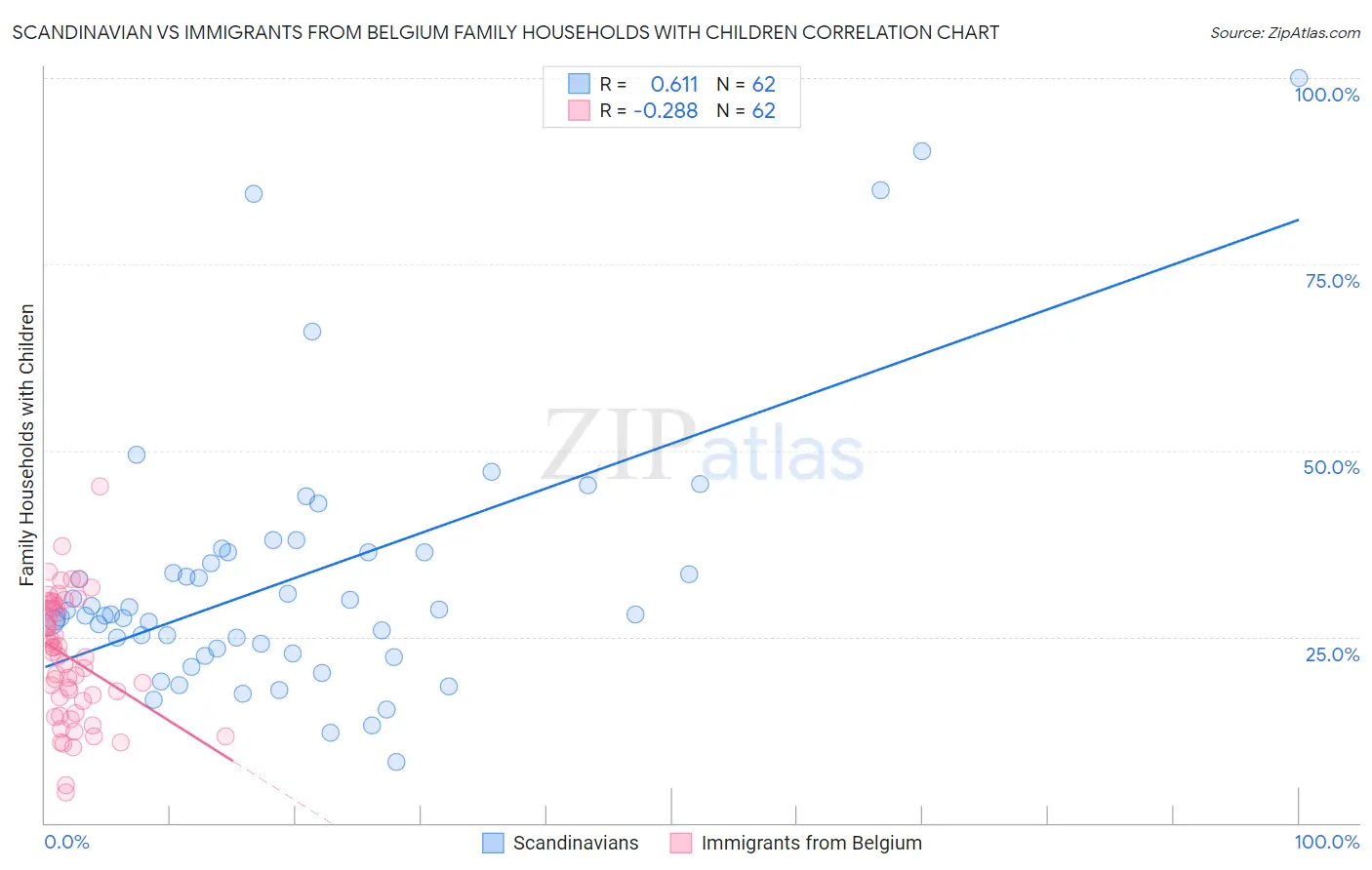 Scandinavian vs Immigrants from Belgium Family Households with Children