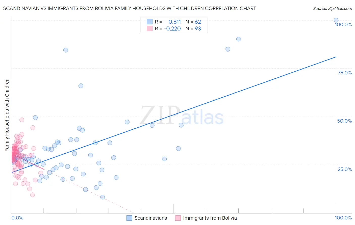 Scandinavian vs Immigrants from Bolivia Family Households with Children