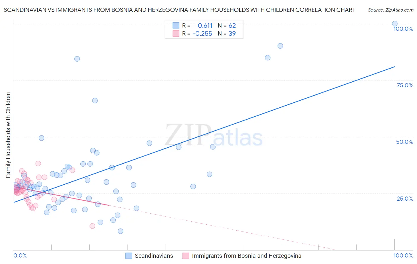 Scandinavian vs Immigrants from Bosnia and Herzegovina Family Households with Children
