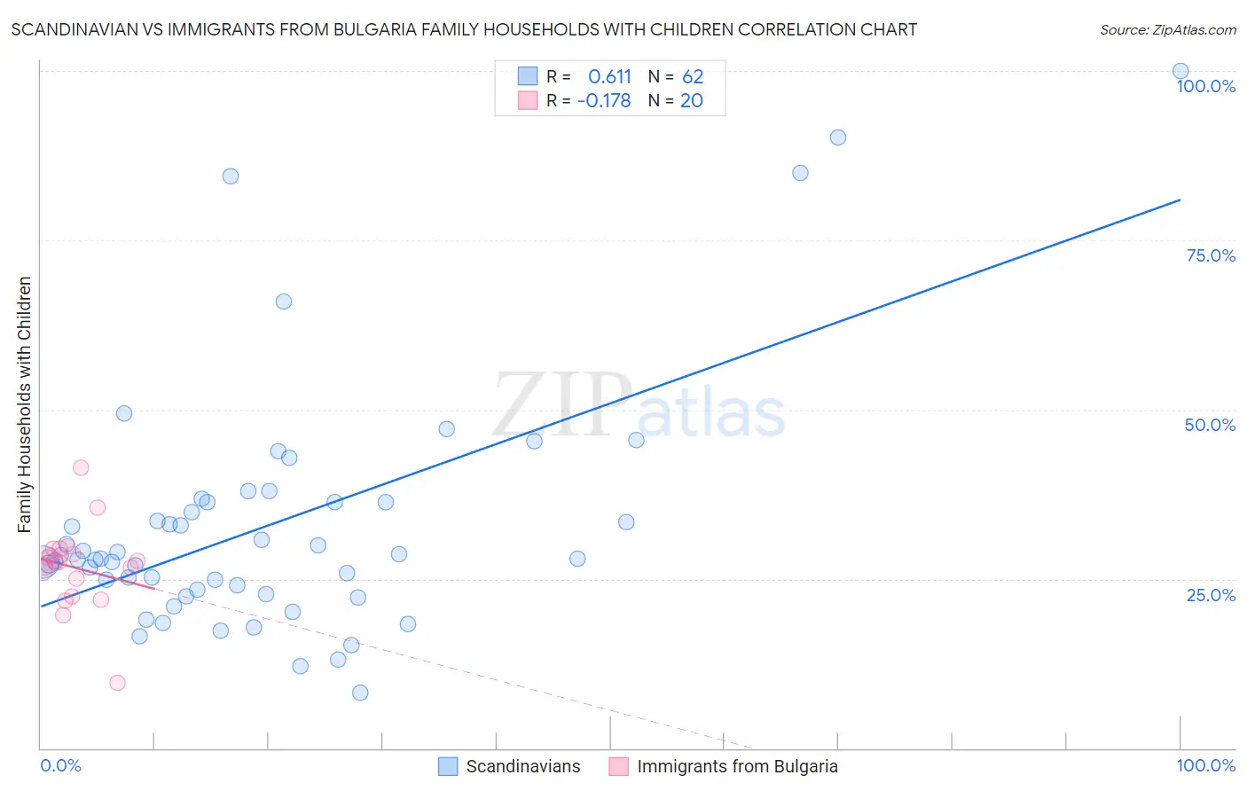 Scandinavian vs Immigrants from Bulgaria Family Households with Children