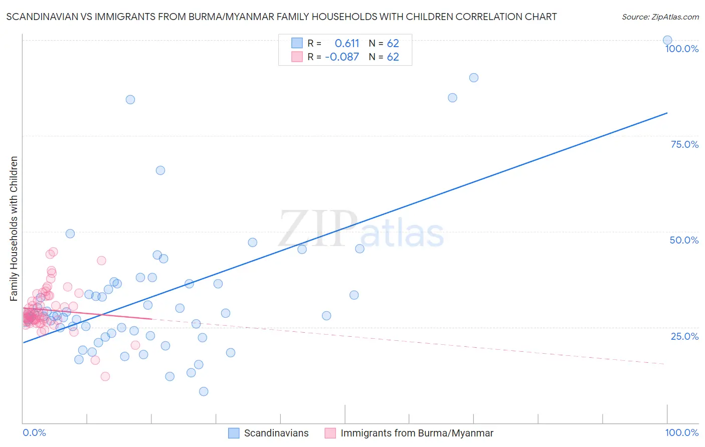 Scandinavian vs Immigrants from Burma/Myanmar Family Households with Children