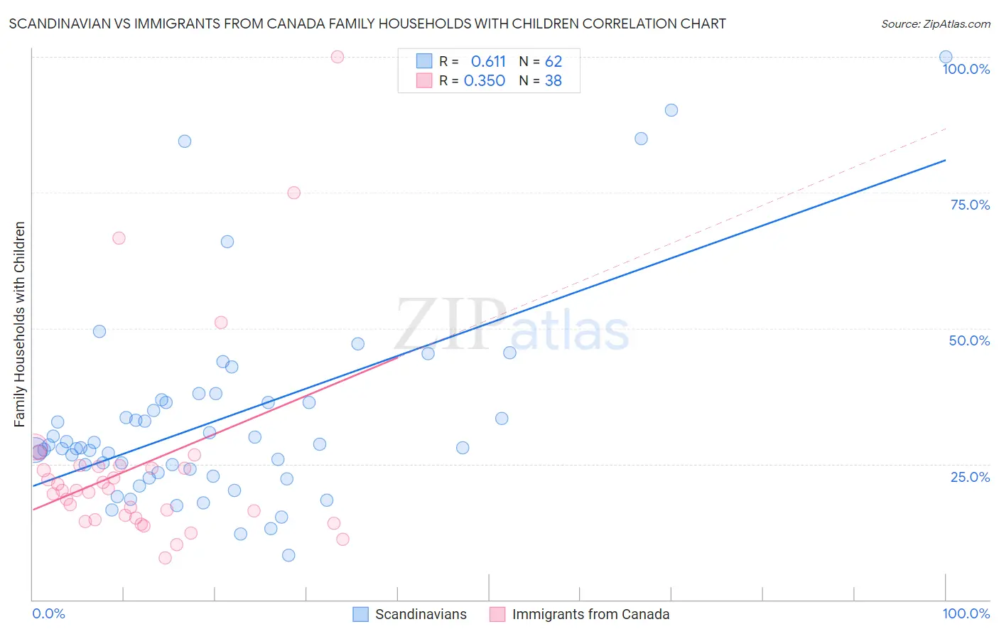 Scandinavian vs Immigrants from Canada Family Households with Children