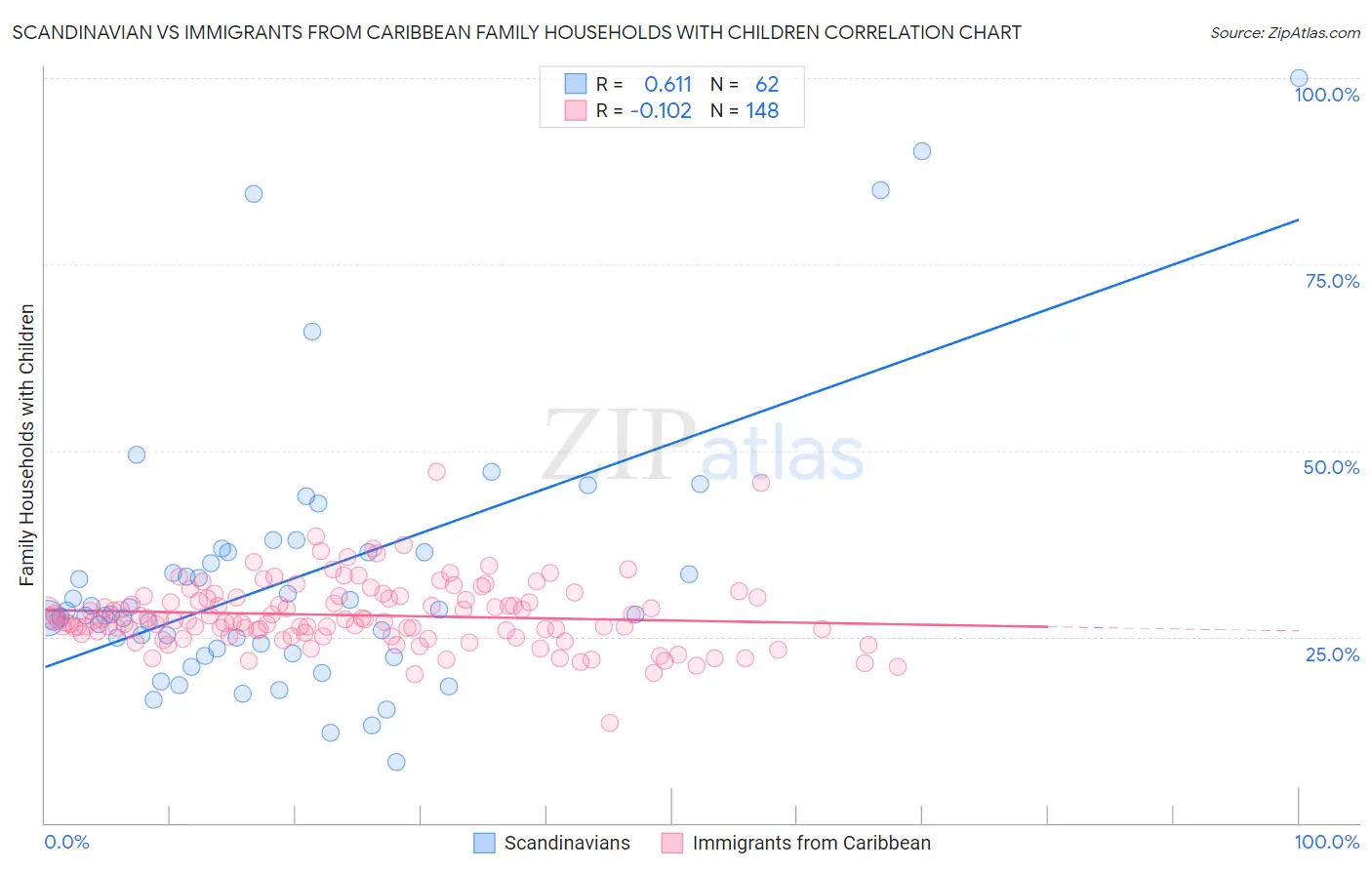 Scandinavian vs Immigrants from Caribbean Family Households with Children