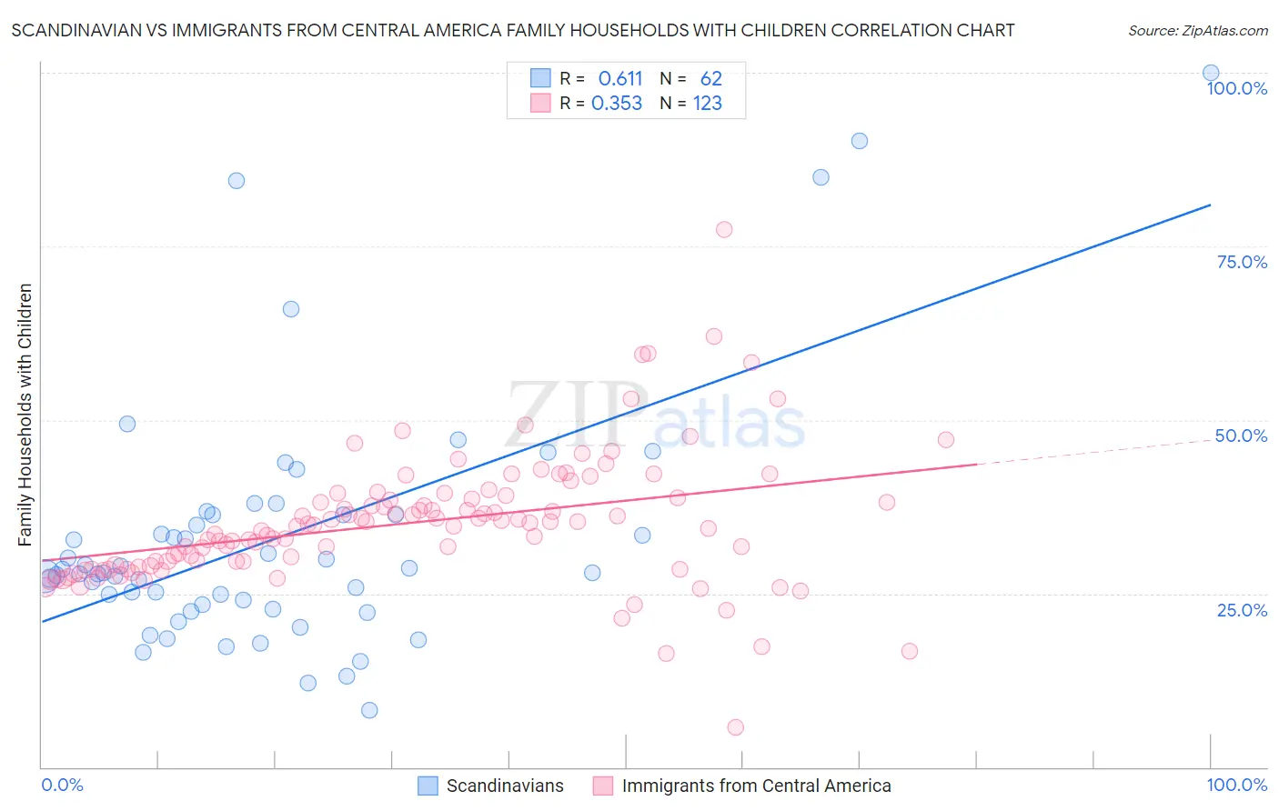 Scandinavian vs Immigrants from Central America Family Households with Children