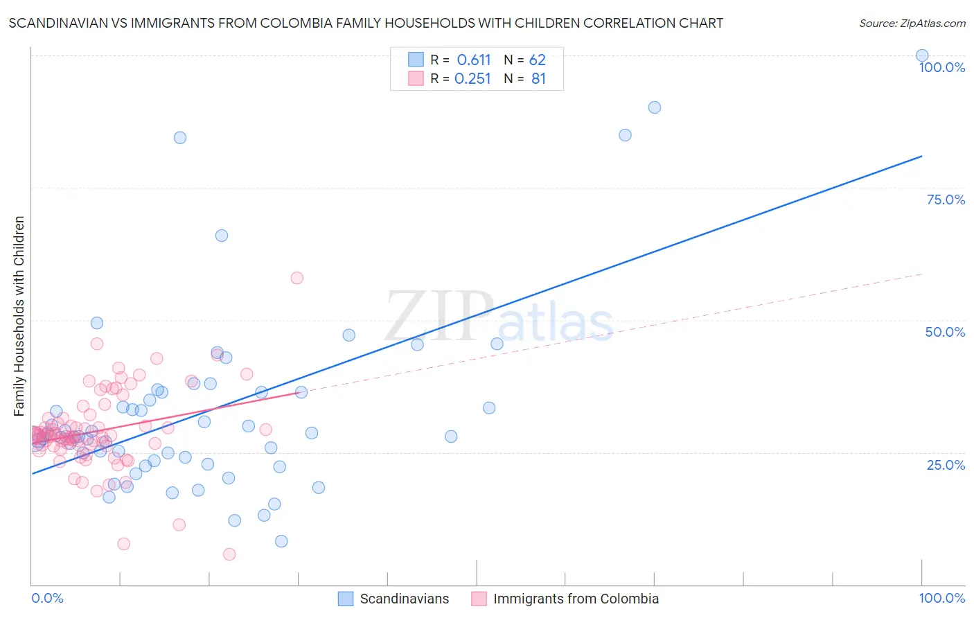 Scandinavian vs Immigrants from Colombia Family Households with Children