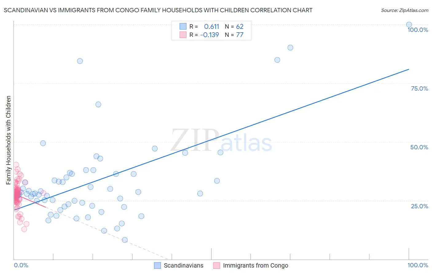 Scandinavian vs Immigrants from Congo Family Households with Children