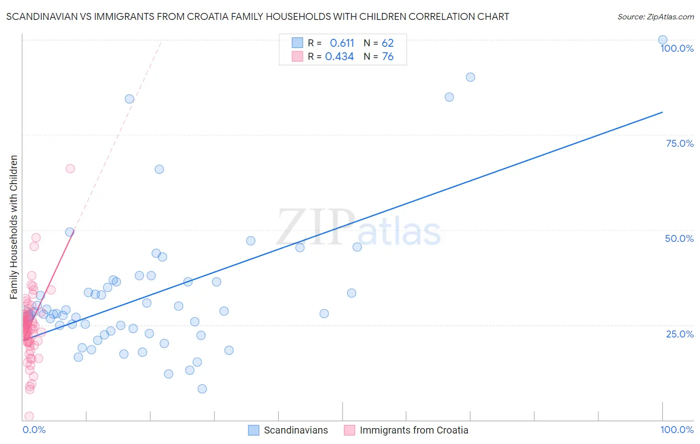 Scandinavian vs Immigrants from Croatia Family Households with Children
