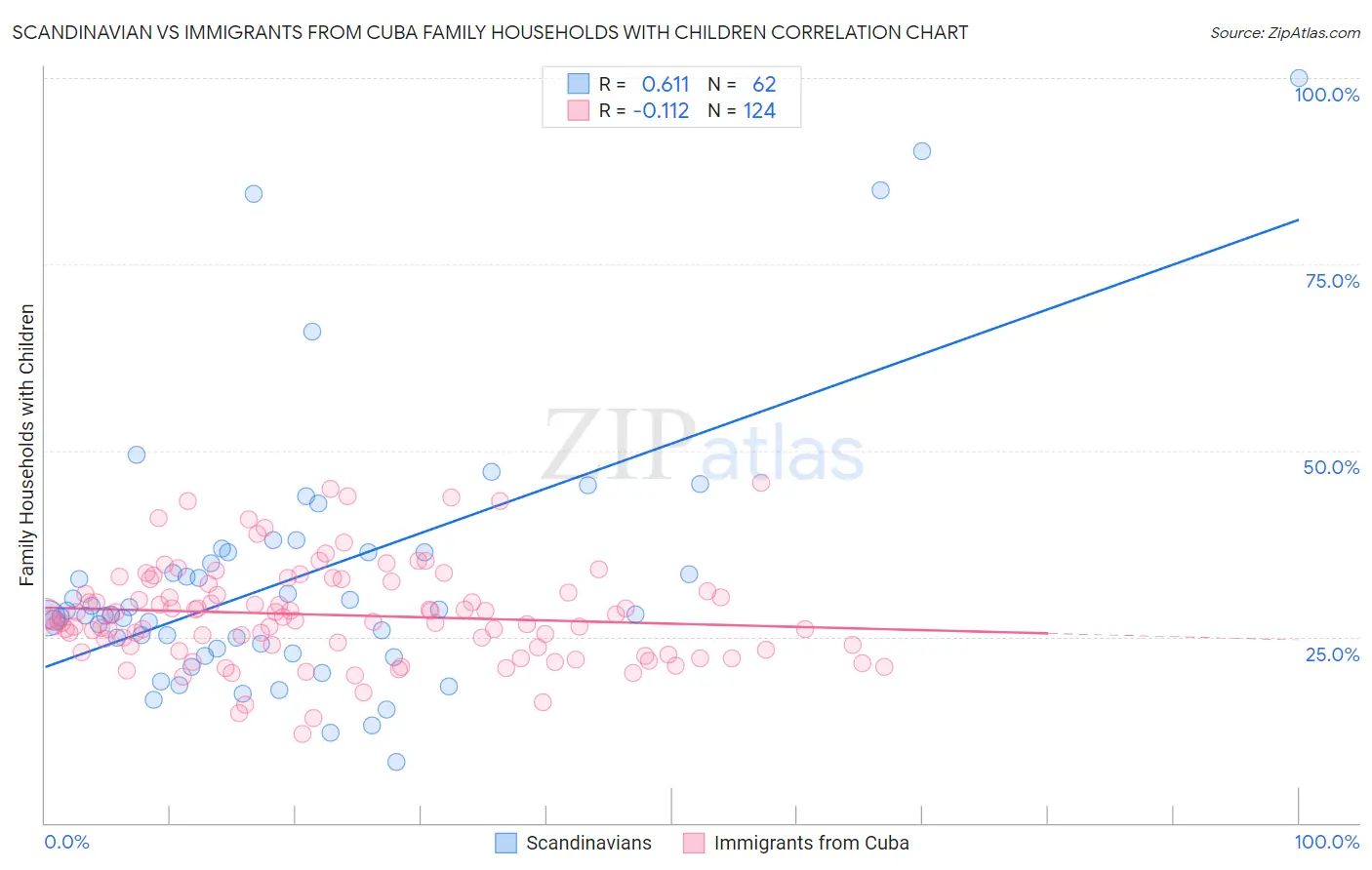 Scandinavian vs Immigrants from Cuba Family Households with Children