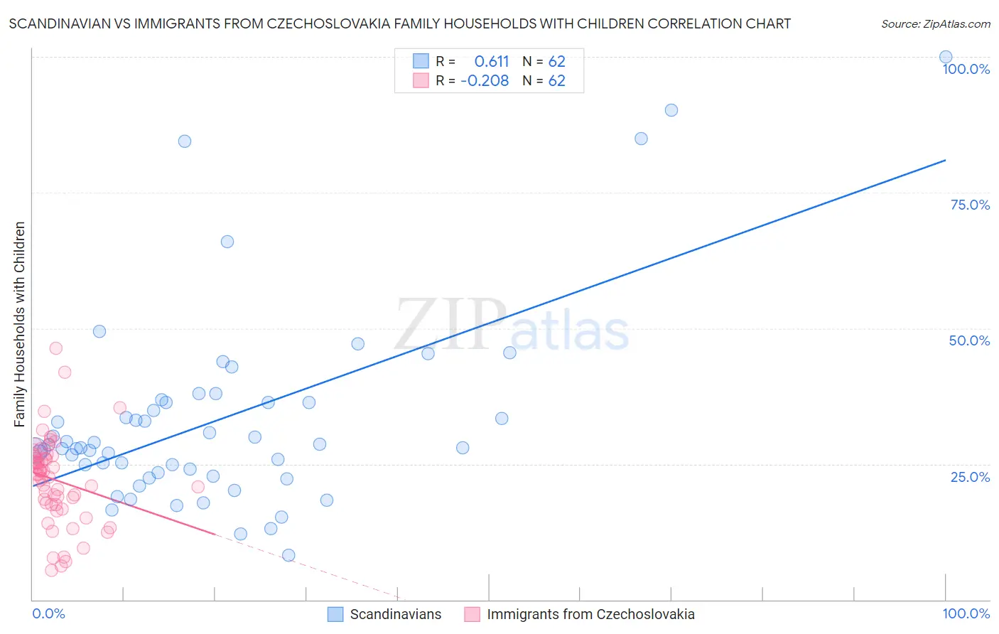 Scandinavian vs Immigrants from Czechoslovakia Family Households with Children