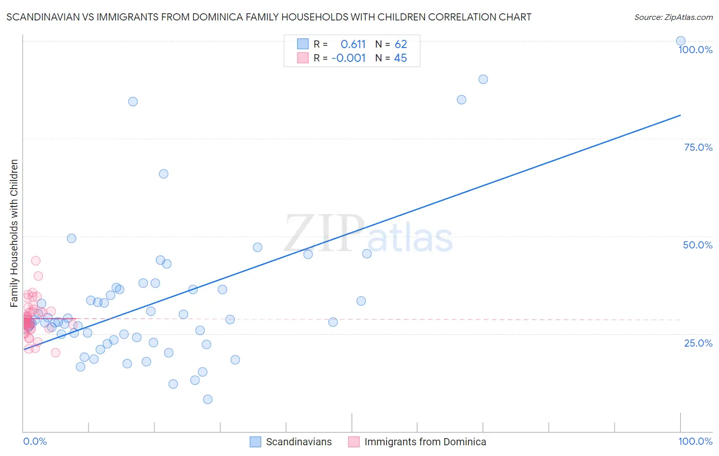 Scandinavian vs Immigrants from Dominica Family Households with Children