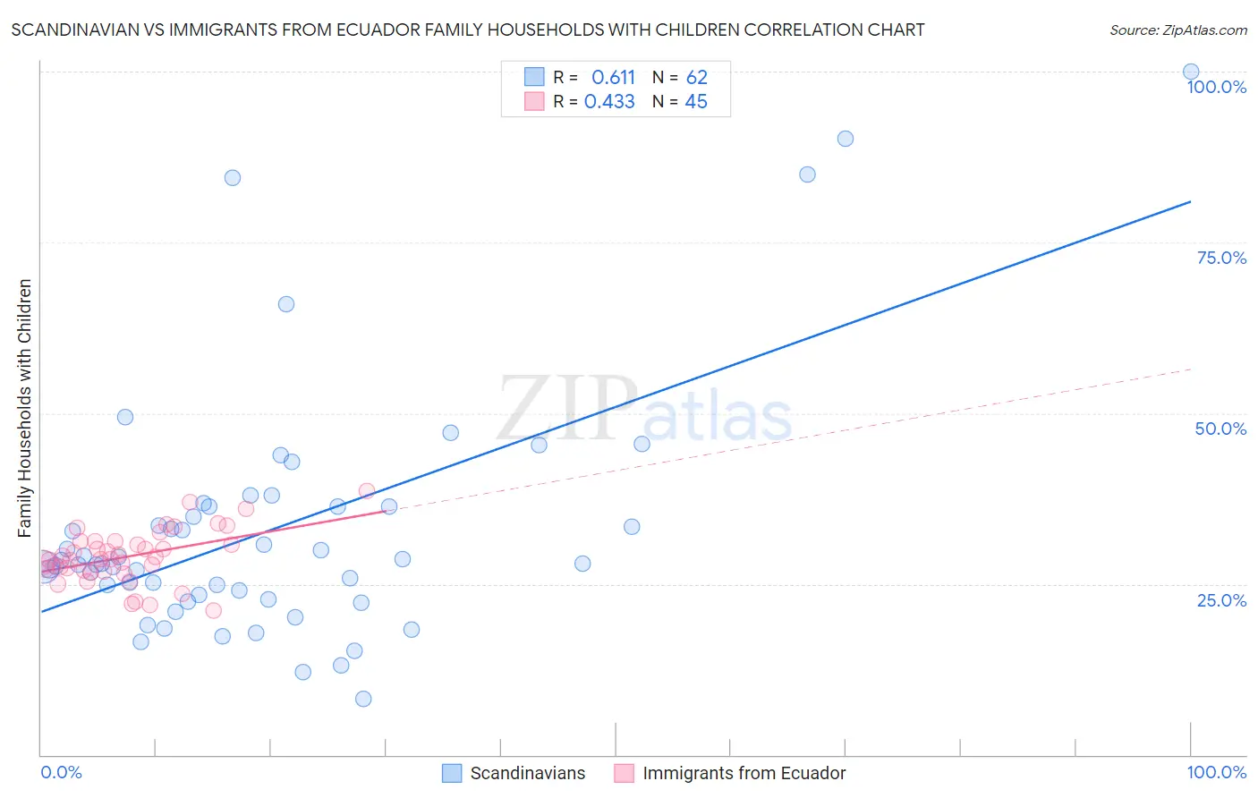 Scandinavian vs Immigrants from Ecuador Family Households with Children