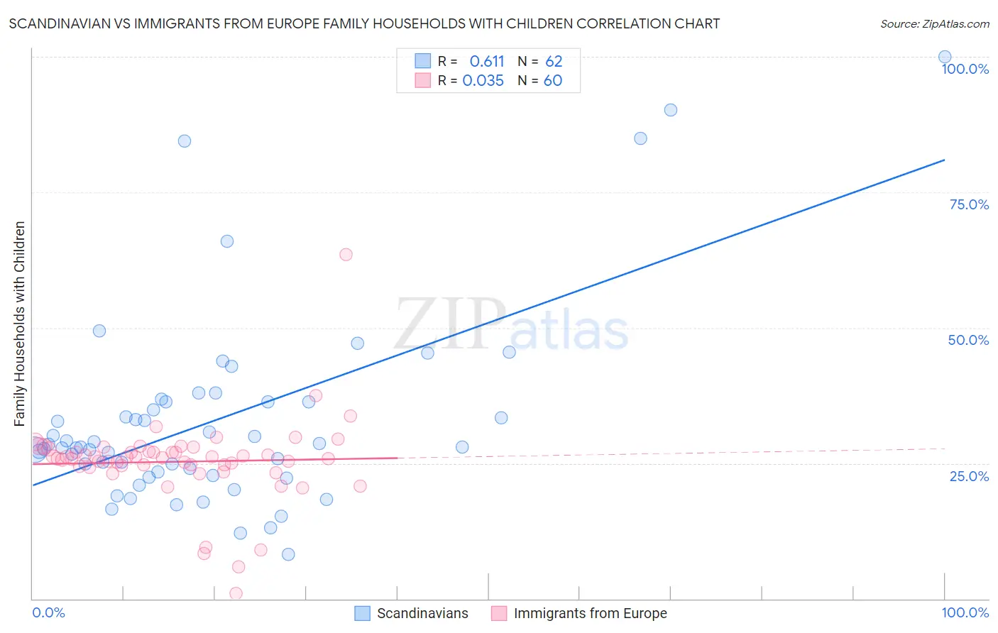 Scandinavian vs Immigrants from Europe Family Households with Children