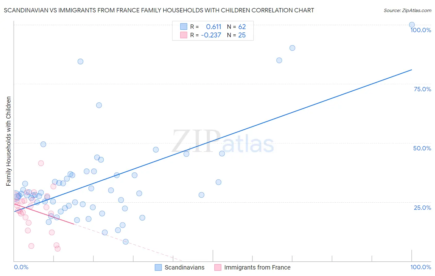 Scandinavian vs Immigrants from France Family Households with Children