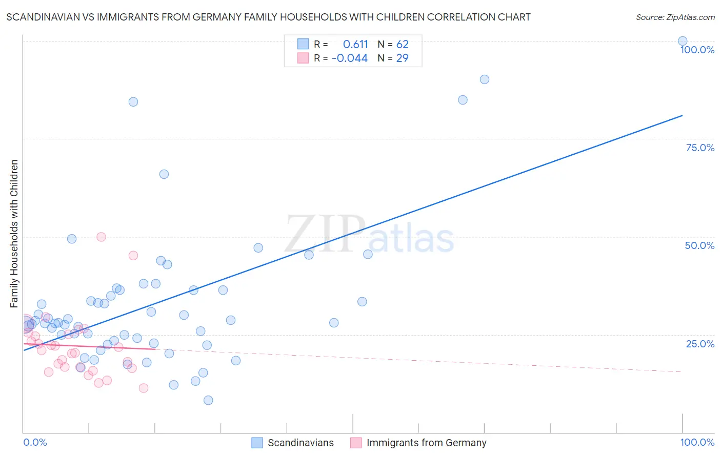 Scandinavian vs Immigrants from Germany Family Households with Children