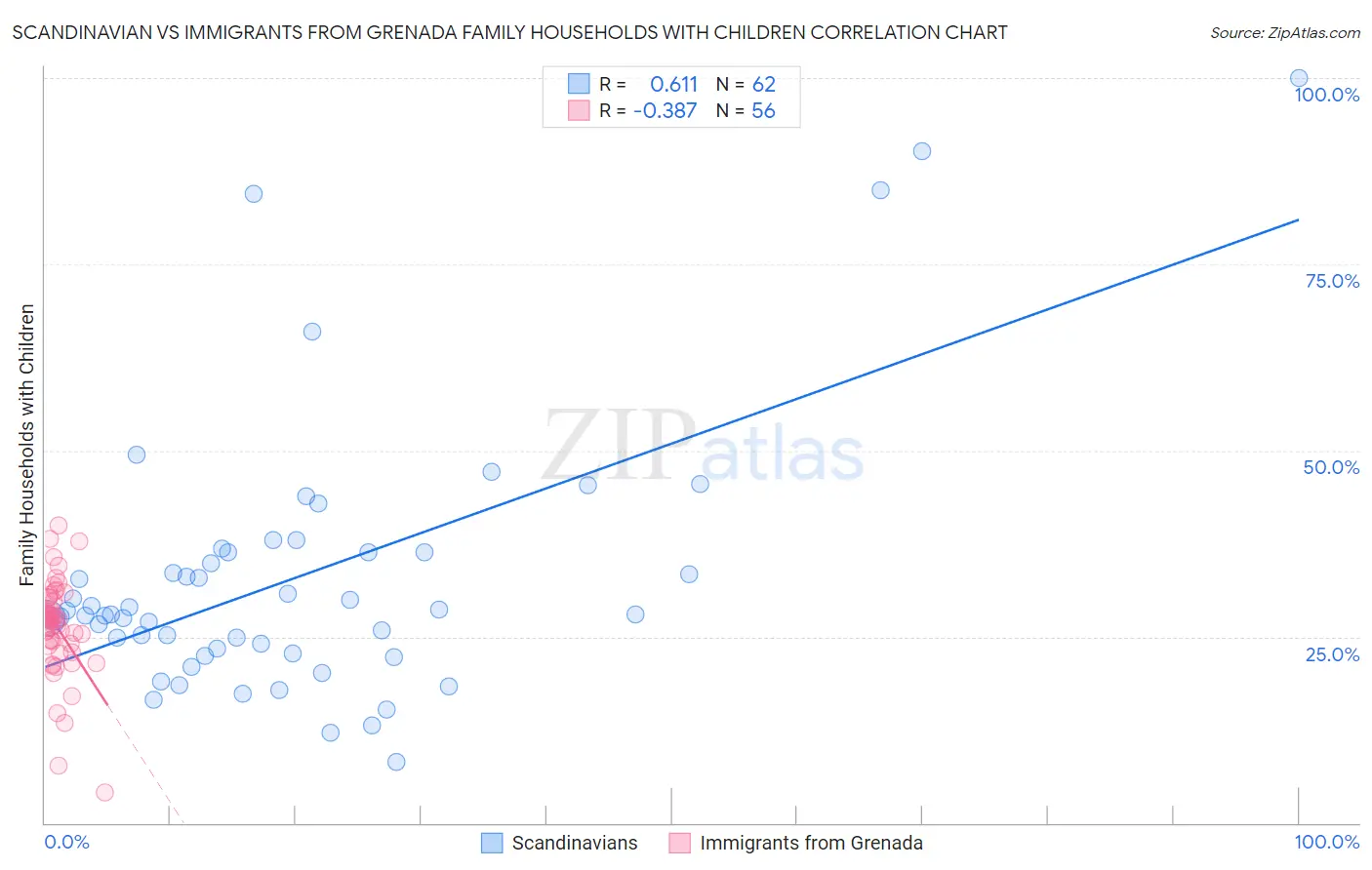 Scandinavian vs Immigrants from Grenada Family Households with Children