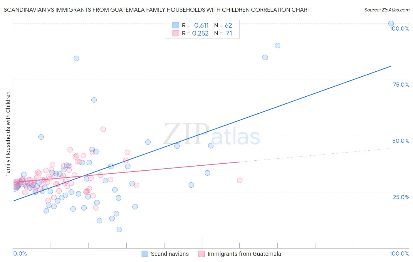 Scandinavian vs Immigrants from Guatemala Family Households with Children