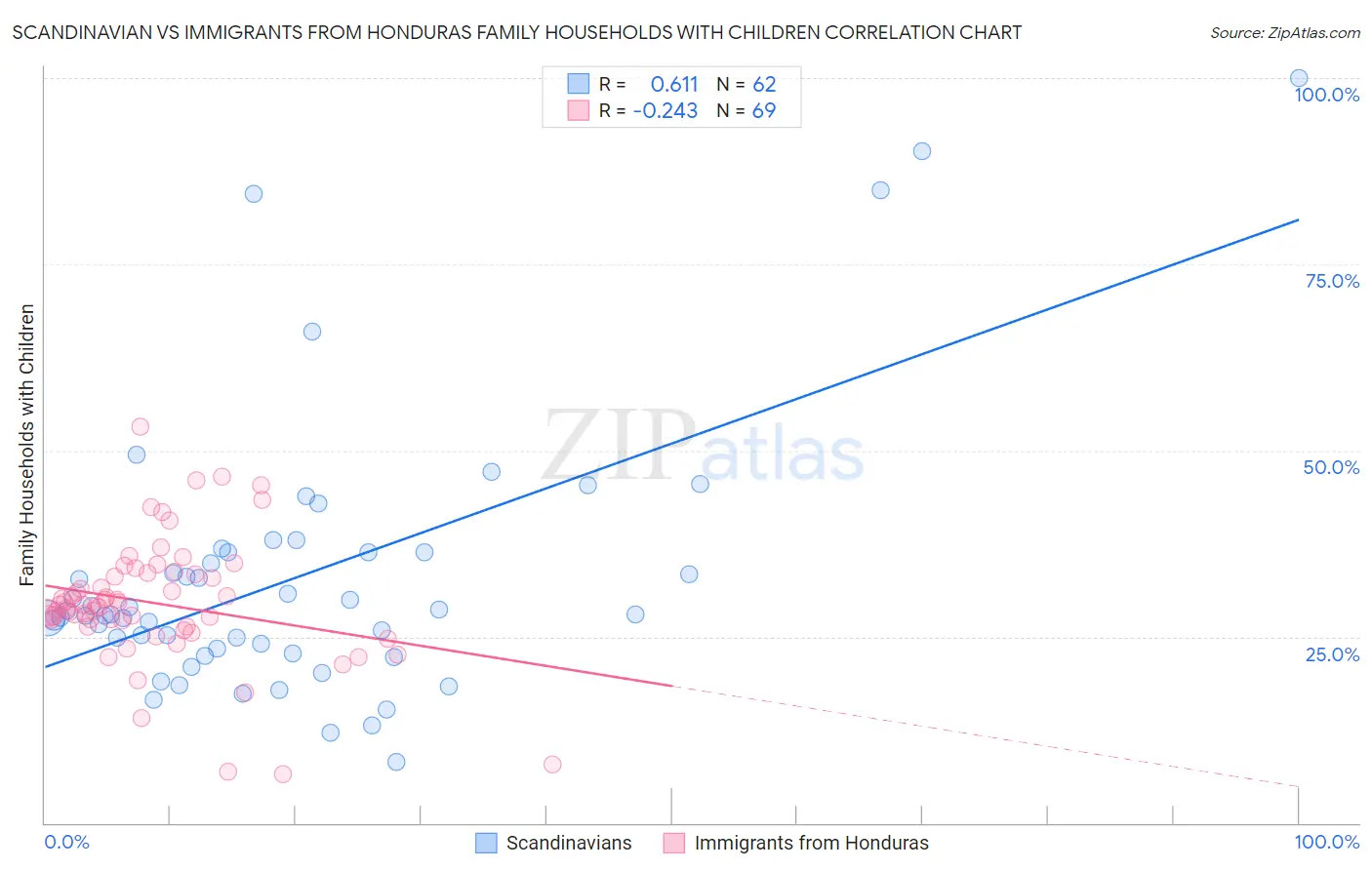 Scandinavian vs Immigrants from Honduras Family Households with Children