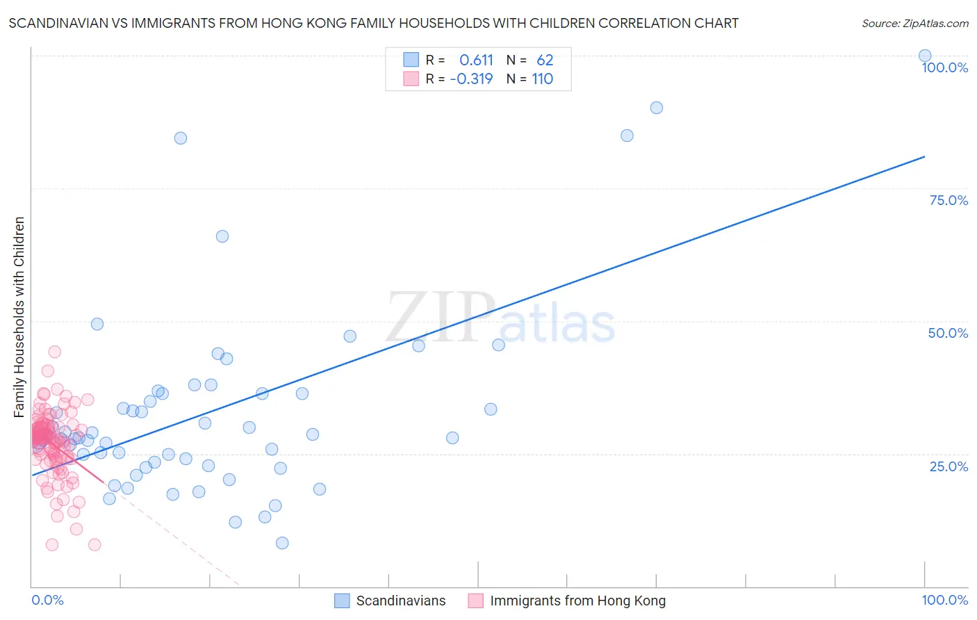 Scandinavian vs Immigrants from Hong Kong Family Households with Children